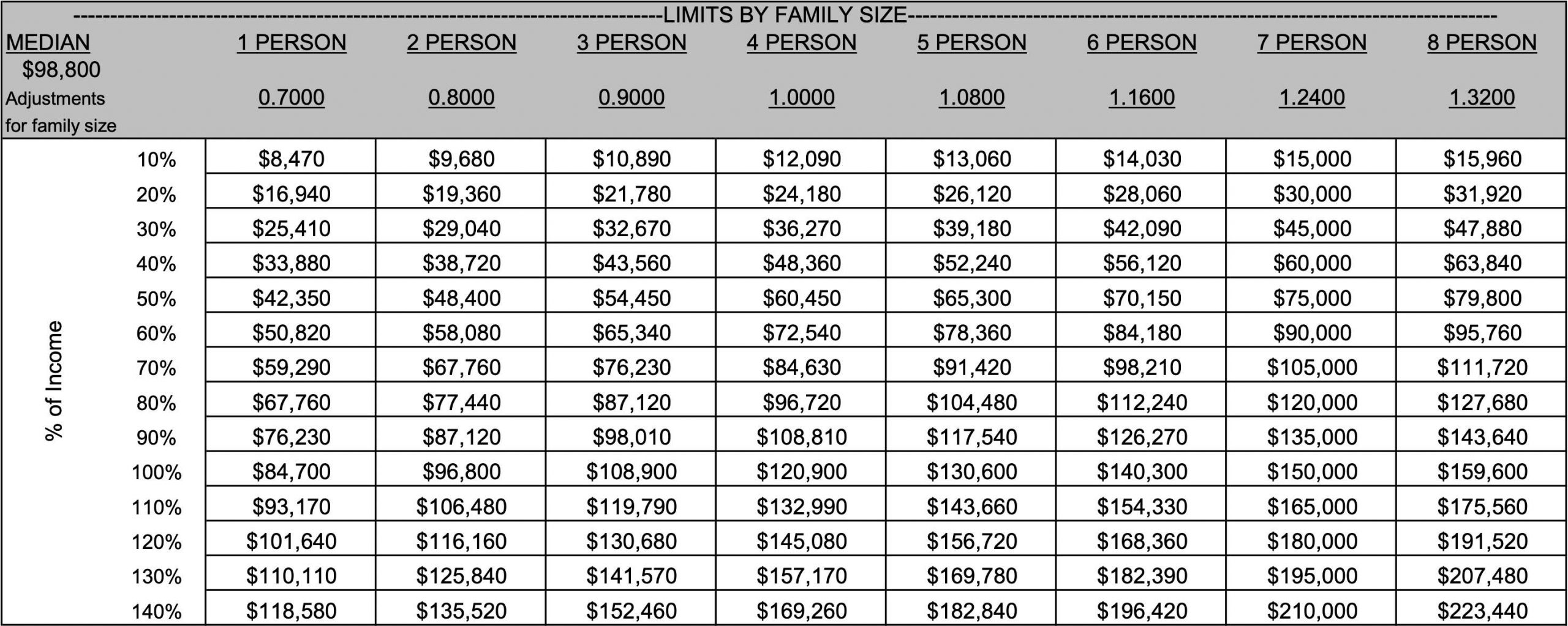 Hawaii County Income Schedule by Family Size
