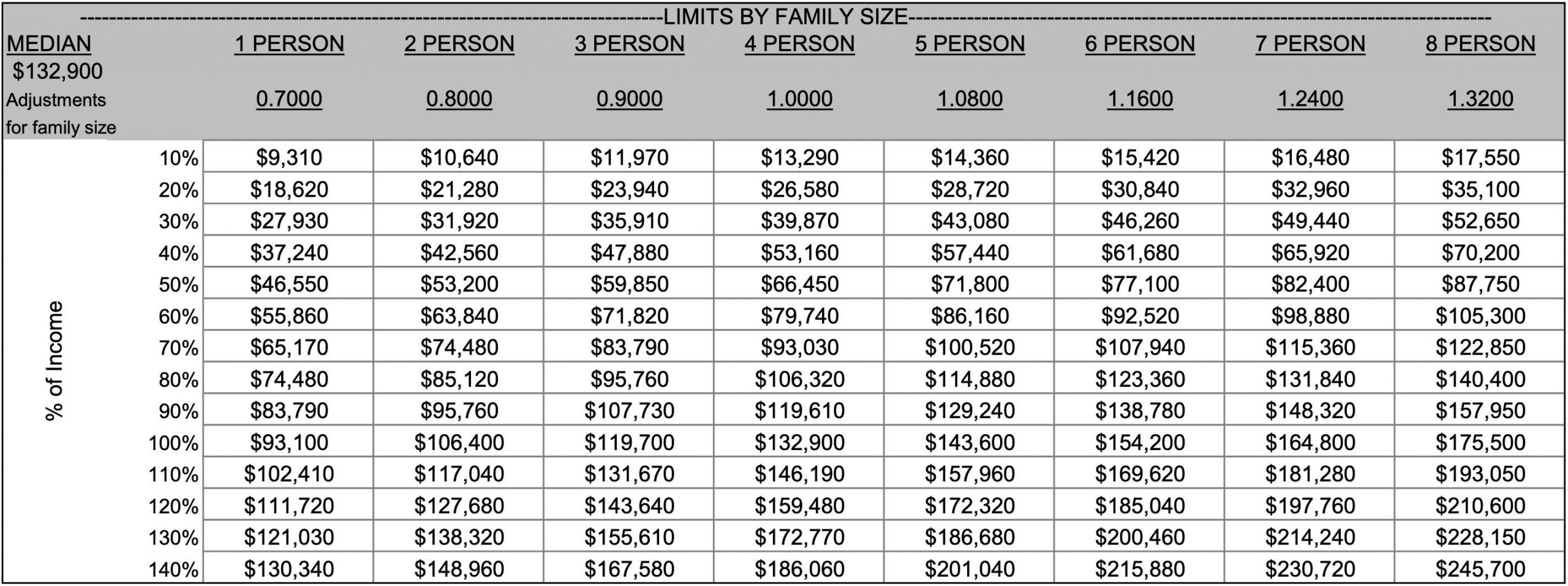 Kauai County Income Schedule by Family Size