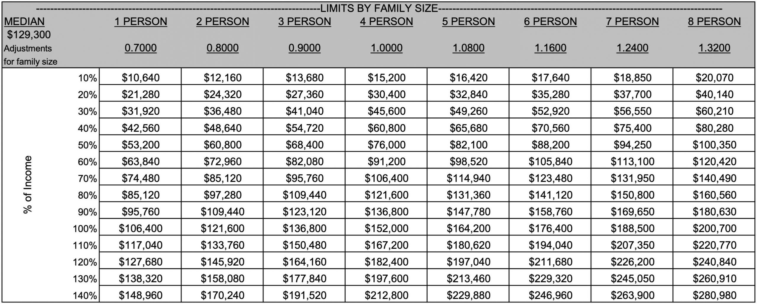 Honolulu County Income Schedule by Family Size